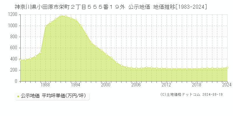 神奈川県小田原市栄町２丁目５５５番１９外 公示地価 地価推移[1983-2021]