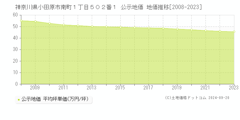 神奈川県小田原市南町１丁目５０２番１ 公示地価 地価推移[2008-2020]