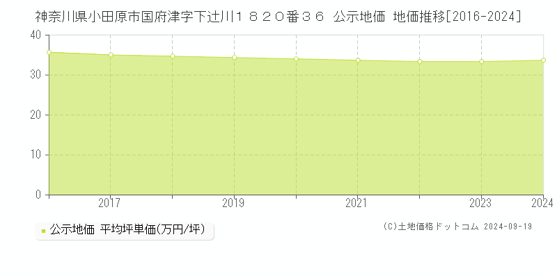 神奈川県小田原市国府津字下辻川１８２０番３６ 公示地価 地価推移[2016-2024]