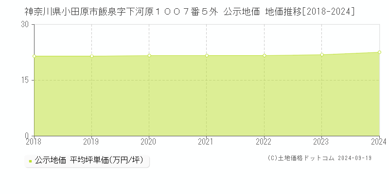 神奈川県小田原市飯泉字下河原１００７番５外 公示地価 地価推移[2018-2020]