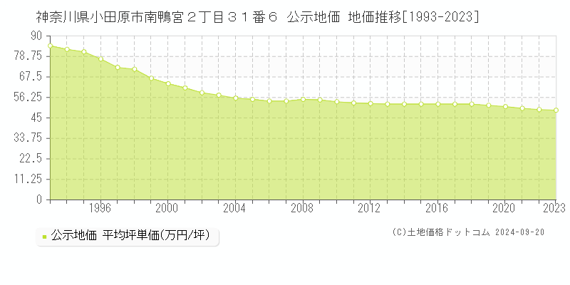 神奈川県小田原市南鴨宮２丁目３１番６ 公示地価 地価推移[1993-2021]