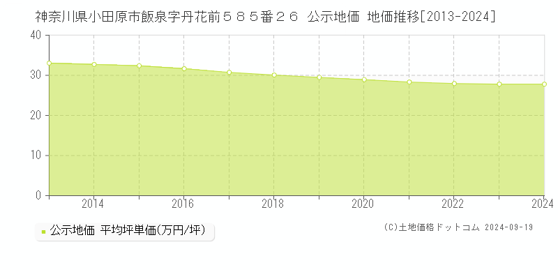 神奈川県小田原市飯泉字丹花前５８５番２６ 公示地価 地価推移[2013-2022]