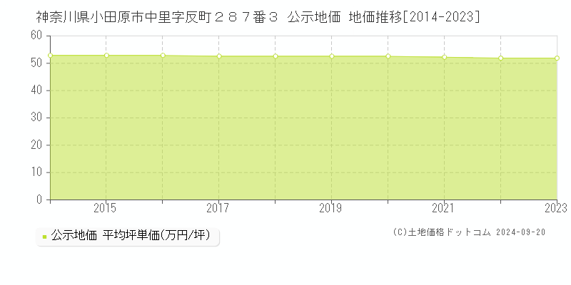 神奈川県小田原市中里字反町２８７番３ 公示地価 地価推移[2014-2022]