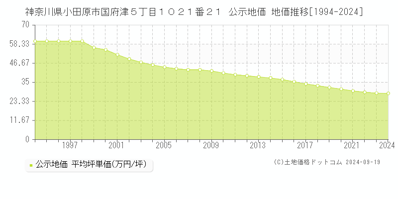 神奈川県小田原市国府津５丁目１０２１番２１ 公示地価 地価推移[1994-2021]