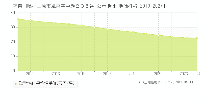 神奈川県小田原市風祭字中瀬２３５番 公示地価 地価推移[2010-2020]