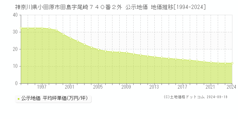 神奈川県小田原市田島字尾崎７４０番２外 公示地価 地価推移[1994-2022]