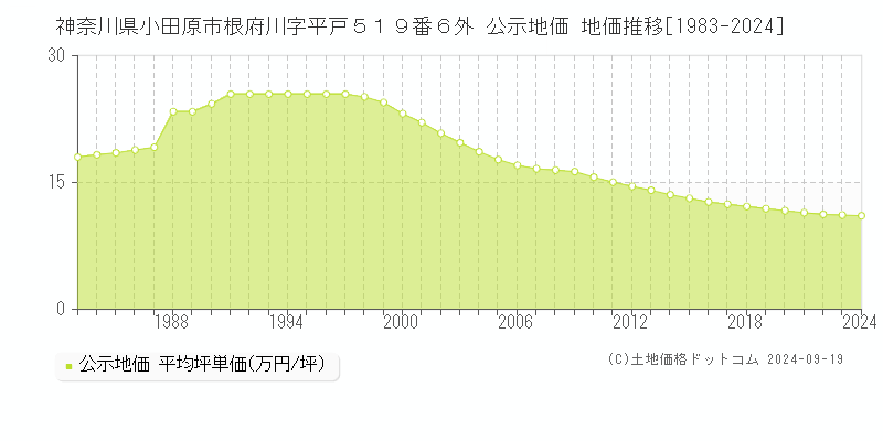 神奈川県小田原市根府川字平戸５１９番６外 公示地価 地価推移[1983-2023]