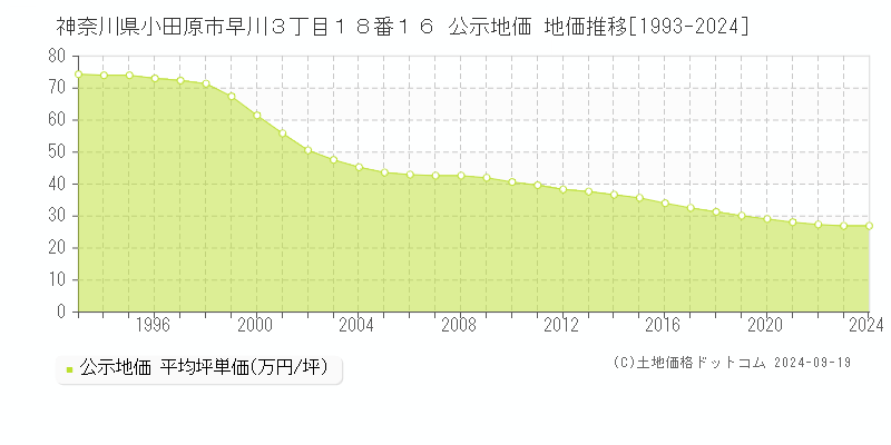 神奈川県小田原市早川３丁目１８番１６ 公示地価 地価推移[1993-2022]