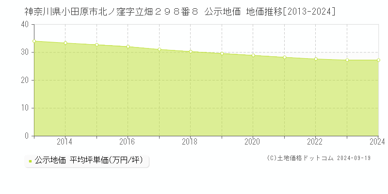 神奈川県小田原市北ノ窪字立畑２９８番８ 公示地価 地価推移[2013-2022]