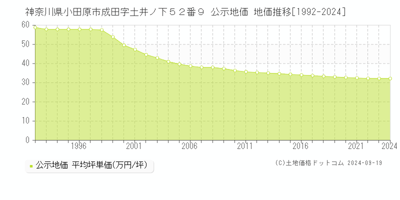 神奈川県小田原市成田字土井ノ下５２番９ 公示地価 地価推移[1992-2021]