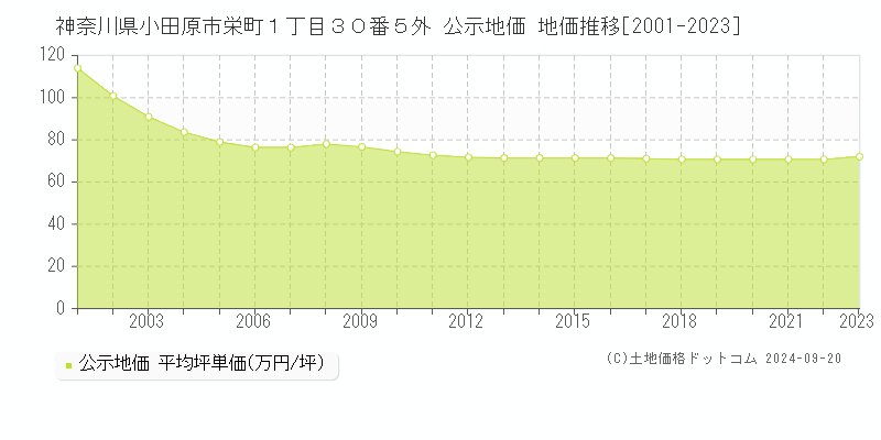 神奈川県小田原市栄町１丁目３０番５外 公示地価 地価推移[2001-2021]