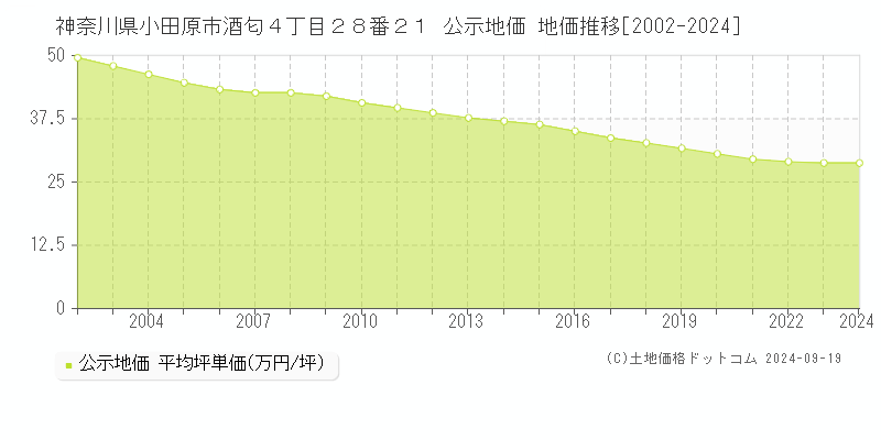 神奈川県小田原市酒匂４丁目２８番２１ 公示地価 地価推移[2002-2021]