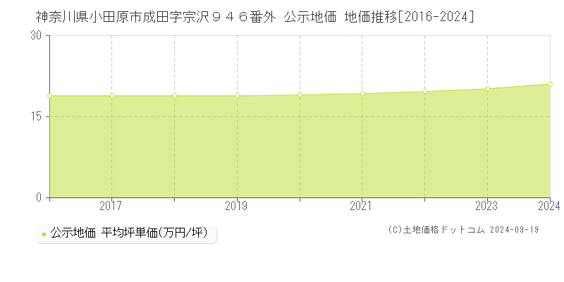 神奈川県小田原市成田字宗沢９４６番外 公示地価 地価推移[2016-2024]