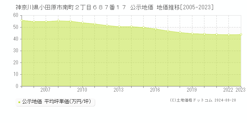 神奈川県小田原市南町２丁目６８７番１７ 公示地価 地価推移[2005-2023]