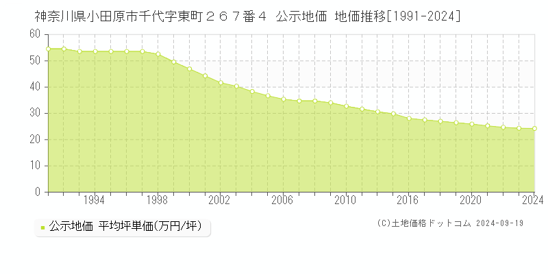 神奈川県小田原市千代字東町２６７番４ 公示地価 地価推移[1991-2021]