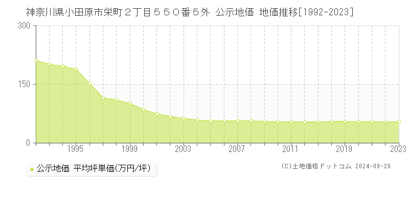 神奈川県小田原市栄町２丁目５５０番５外 公示地価 地価推移[1992-2022]