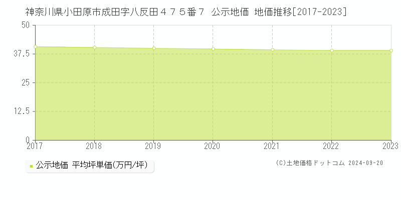 神奈川県小田原市成田字八反田４７５番７ 公示地価 地価推移[2017-2022]