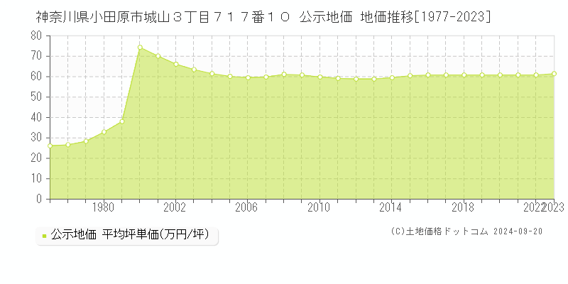 神奈川県小田原市城山３丁目７１７番１０ 公示地価 地価推移[1977-2021]