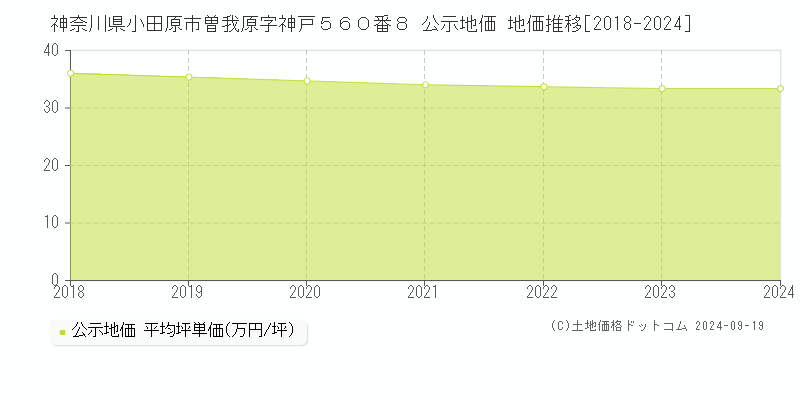 神奈川県小田原市曽我原字神戸５６０番８ 公示地価 地価推移[2018-2020]