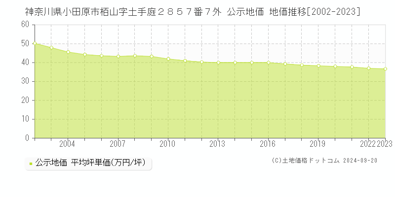 神奈川県小田原市栢山字土手庭２８５７番７外 公示地価 地価推移[2002-2020]