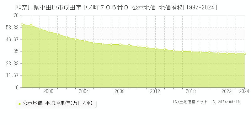 神奈川県小田原市成田字中ノ町７０６番９ 公示地価 地価推移[1997-2020]