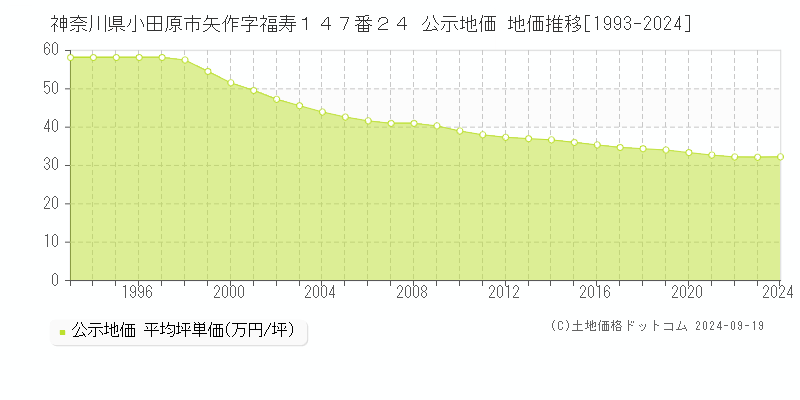 神奈川県小田原市矢作字福寿１４７番２４ 公示地価 地価推移[1993-2020]