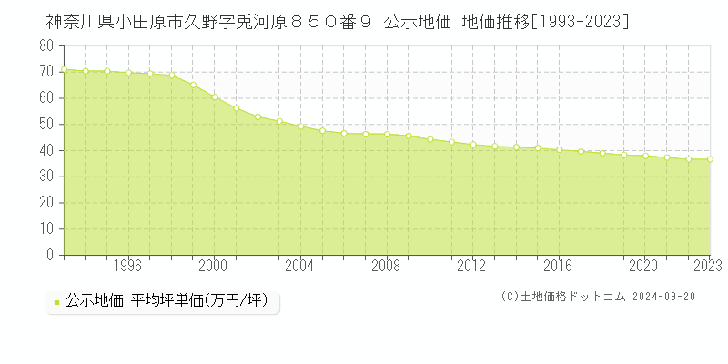 神奈川県小田原市久野字兎河原８５０番９ 公示地価 地価推移[1993-2022]