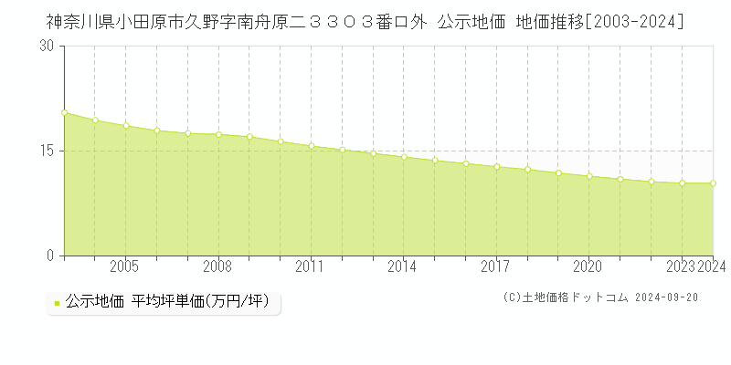 神奈川県小田原市久野字南舟原二３３０３番ロ外 公示地価 地価推移[2003-2022]