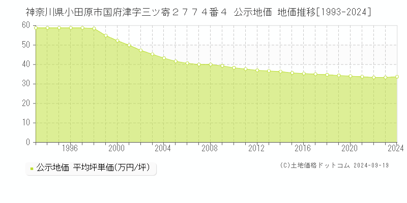 神奈川県小田原市国府津字三ツ寄２７７４番４ 公示地価 地価推移[1993-2021]