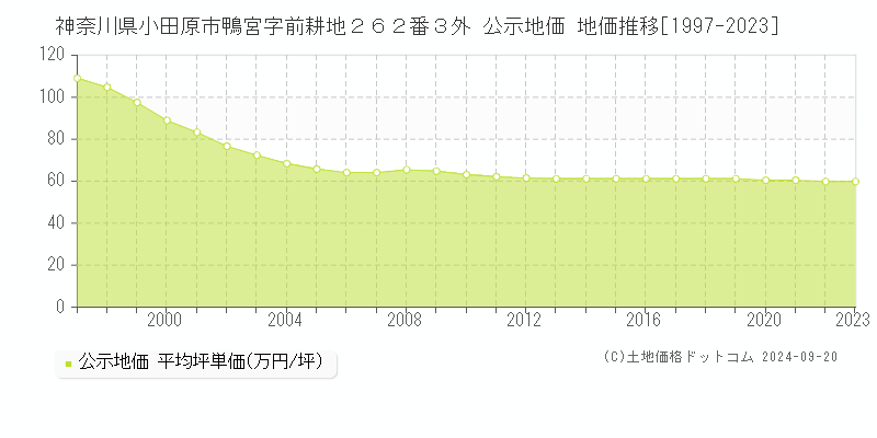 神奈川県小田原市鴨宮字前耕地２６２番３外 公示地価 地価推移[1997-2023]