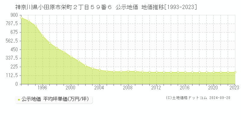 神奈川県小田原市栄町２丁目５９番６ 公示地価 地価推移[1993-2021]