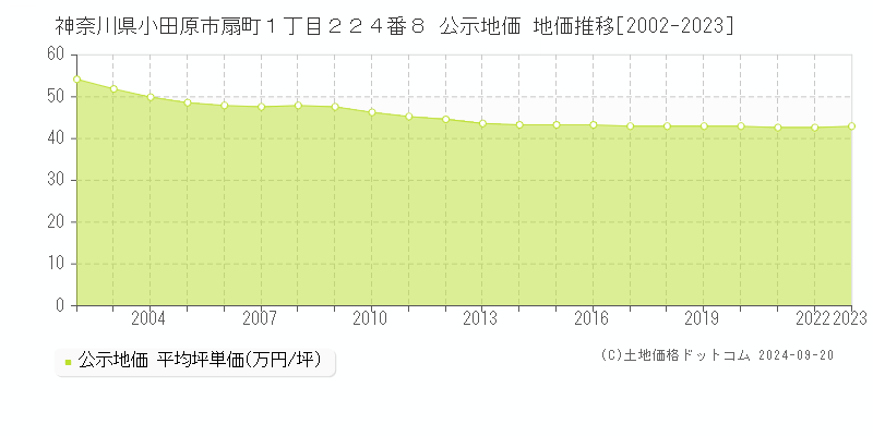 神奈川県小田原市扇町１丁目２２４番８ 公示地価 地価推移[2002-2022]