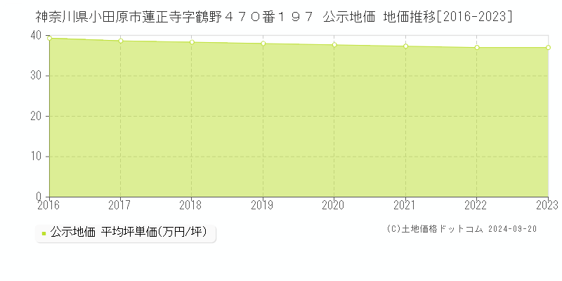 神奈川県小田原市蓮正寺字鶴野４７０番１９７ 公示地価 地価推移[2016-2020]