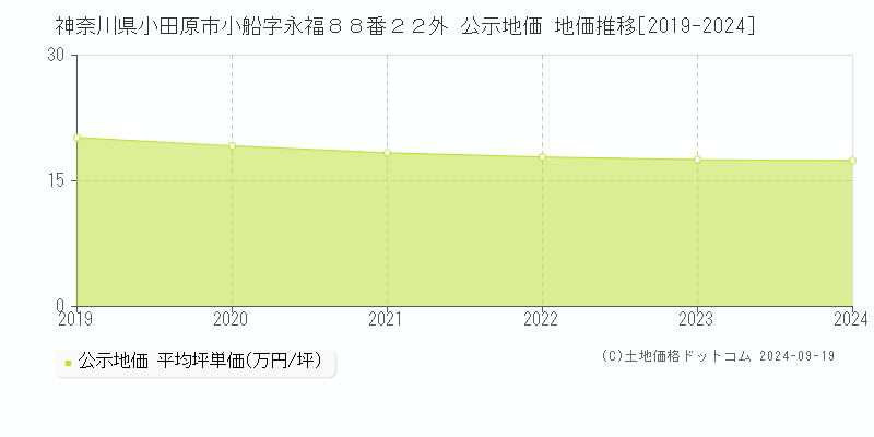 神奈川県小田原市小船字永福８８番２２外 公示地価 地価推移[2019-2022]