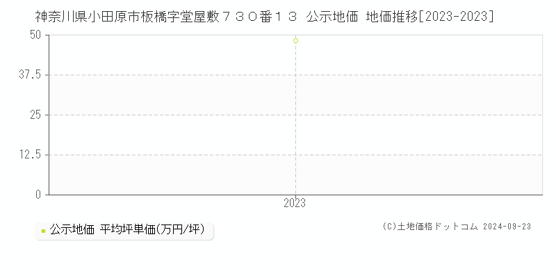 神奈川県小田原市板橋字堂屋敷７３０番１３ 公示地価 地価推移[2023-2023]