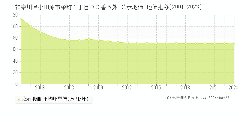 神奈川県小田原市栄町１丁目３０番５外 公示地価 地価推移[2001-2023]