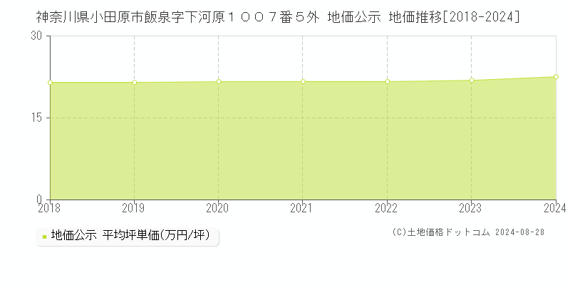 神奈川県小田原市飯泉字下河原１００７番５外 公示地価 地価推移[2018-2024]