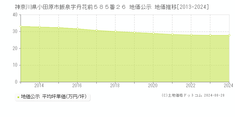 神奈川県小田原市飯泉字丹花前５８５番２６ 公示地価 地価推移[2013-2024]