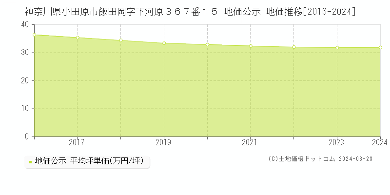 神奈川県小田原市飯田岡字下河原３６７番１５ 公示地価 地価推移[2016-2024]