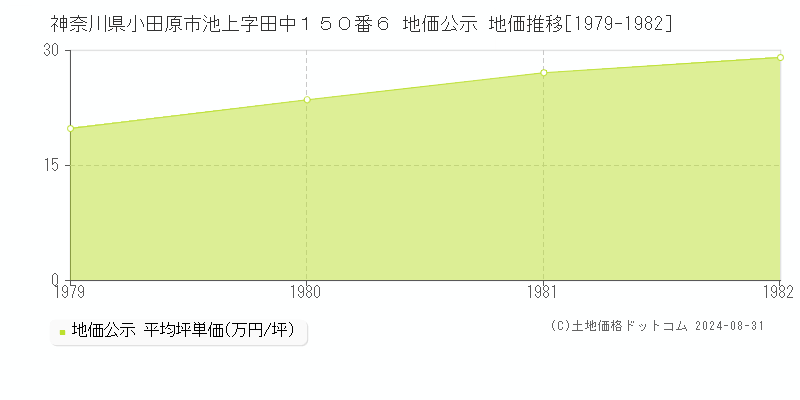 神奈川県小田原市池上字田中１５０番６ 公示地価 地価推移[1979-1982]