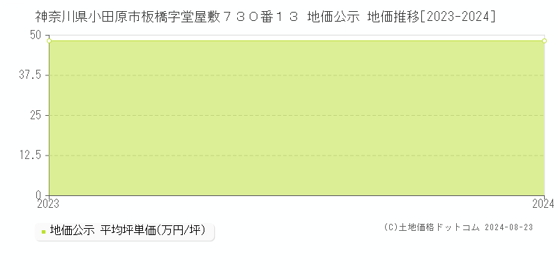 神奈川県小田原市板橋字堂屋敷７３０番１３ 公示地価 地価推移[2023-2024]