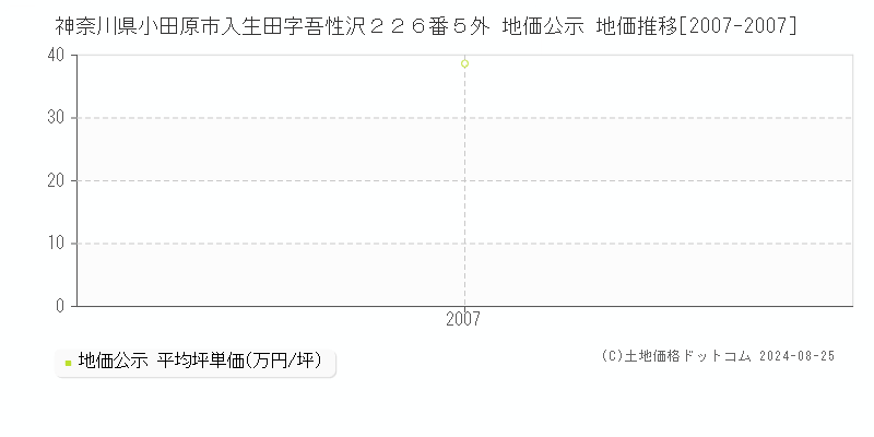 神奈川県小田原市入生田字吾性沢２２６番５外 公示地価 地価推移[2007-2007]