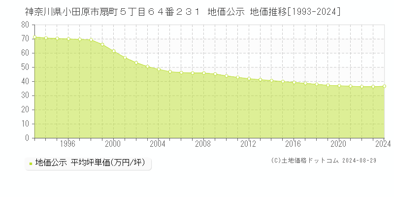 神奈川県小田原市扇町５丁目６４番２３１ 公示地価 地価推移[1993-2024]