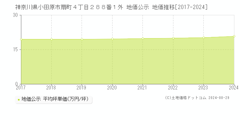 神奈川県小田原市扇町４丁目２８８番１外 公示地価 地価推移[2017-2024]