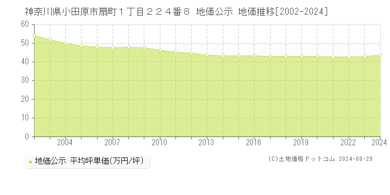 神奈川県小田原市扇町１丁目２２４番８ 公示地価 地価推移[2002-2024]