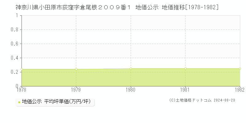 神奈川県小田原市荻窪字倉尾根２００９番１ 公示地価 地価推移[1978-1982]