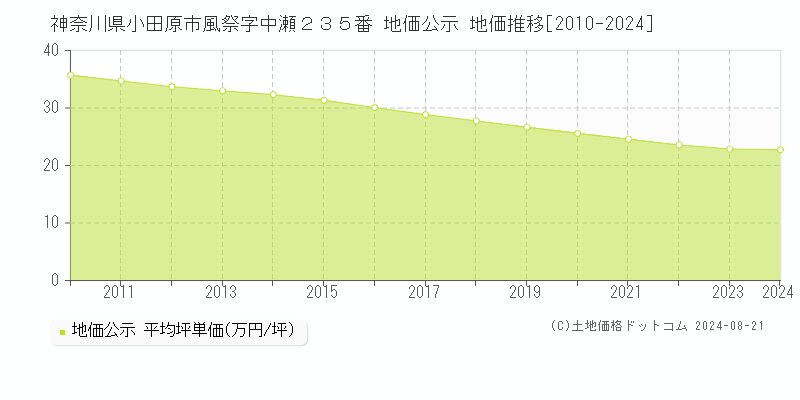 神奈川県小田原市風祭字中瀬２３５番 公示地価 地価推移[2010-2024]