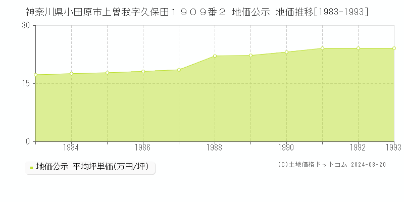 神奈川県小田原市上曽我字久保田１９０９番２ 公示地価 地価推移[1983-1993]