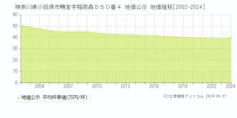 神奈川県小田原市鴨宮字稲荷森８５０番４ 公示地価 地価推移[2002-2024]