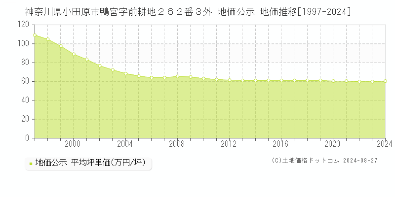 神奈川県小田原市鴨宮字前耕地２６２番３外 公示地価 地価推移[1997-2024]